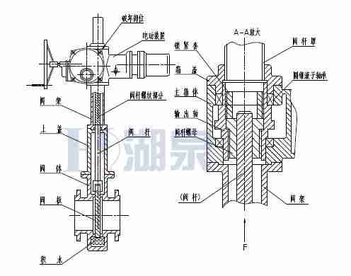 Z43F、Z543F、Z643F、Z943F帶導流孔平板閘閥